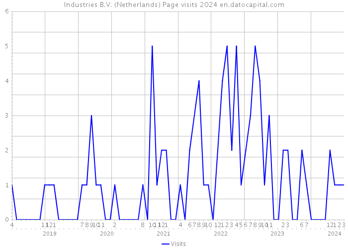 Industries B.V. (Netherlands) Page visits 2024 