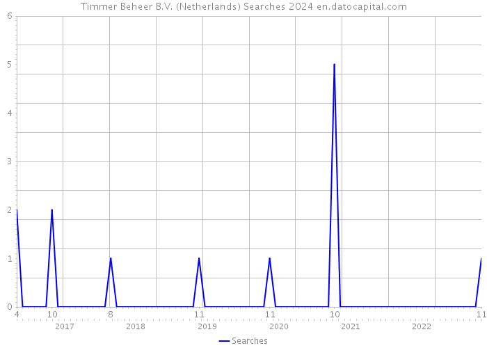 Timmer Beheer B.V. (Netherlands) Searches 2024 