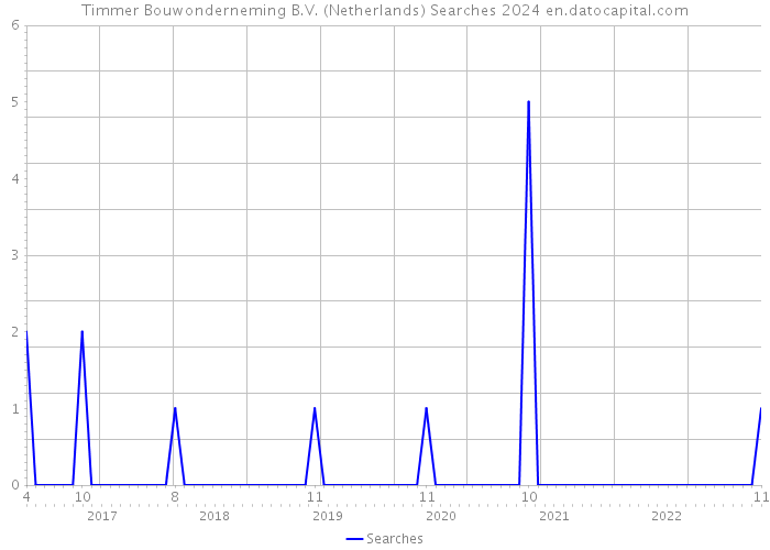 Timmer Bouwonderneming B.V. (Netherlands) Searches 2024 