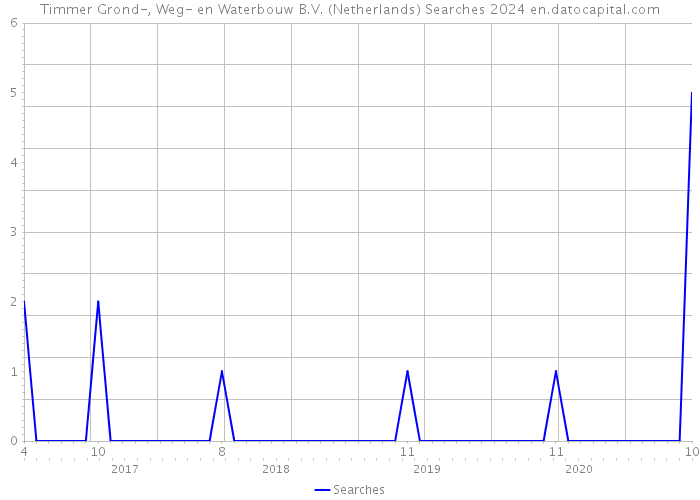Timmer Grond-, Weg- en Waterbouw B.V. (Netherlands) Searches 2024 