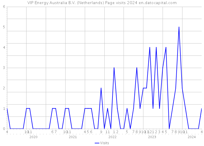 VIP Energy Australia B.V. (Netherlands) Page visits 2024 
