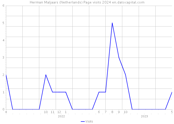 Herman Maljaars (Netherlands) Page visits 2024 