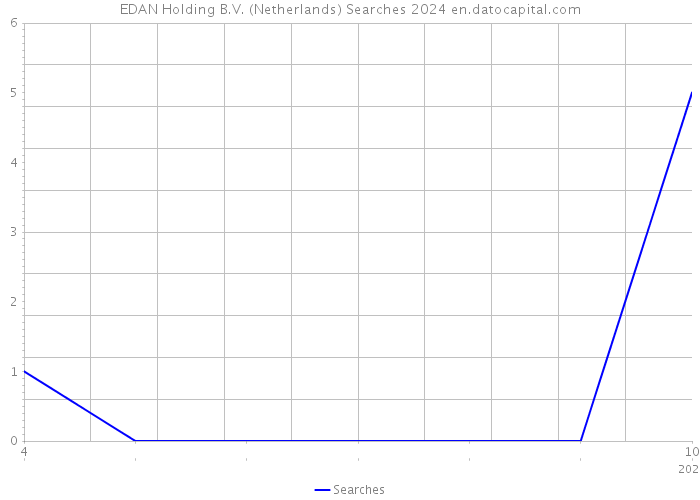 EDAN Holding B.V. (Netherlands) Searches 2024 