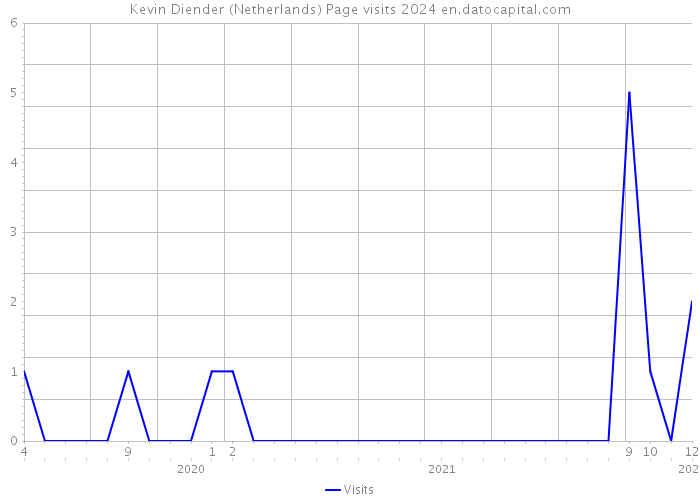 Kevin Diender (Netherlands) Page visits 2024 