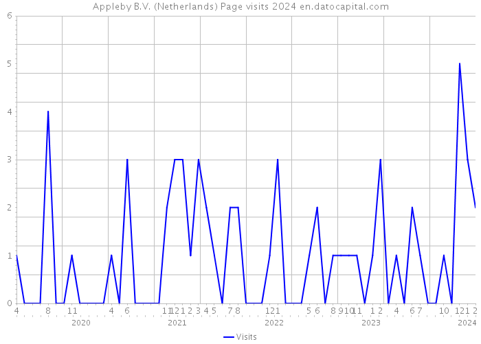 Appleby B.V. (Netherlands) Page visits 2024 