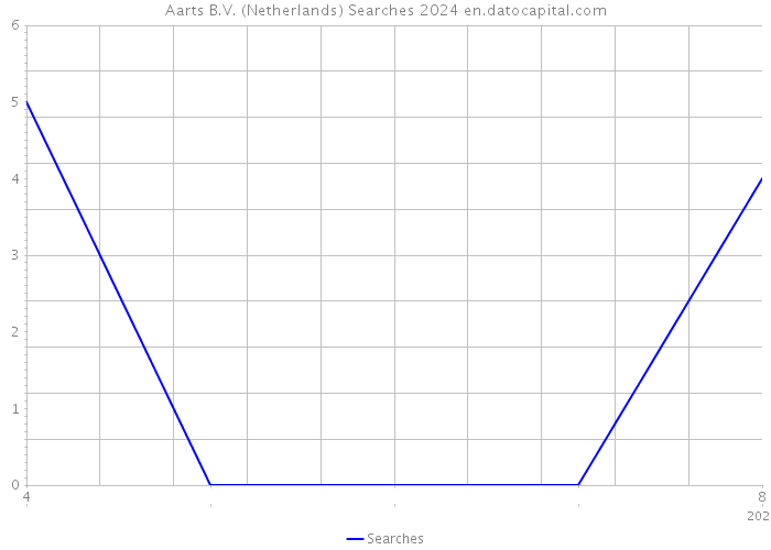 Aarts B.V. (Netherlands) Searches 2024 