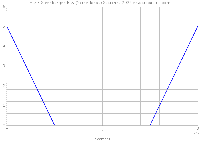 Aarts Steenbergen B.V. (Netherlands) Searches 2024 