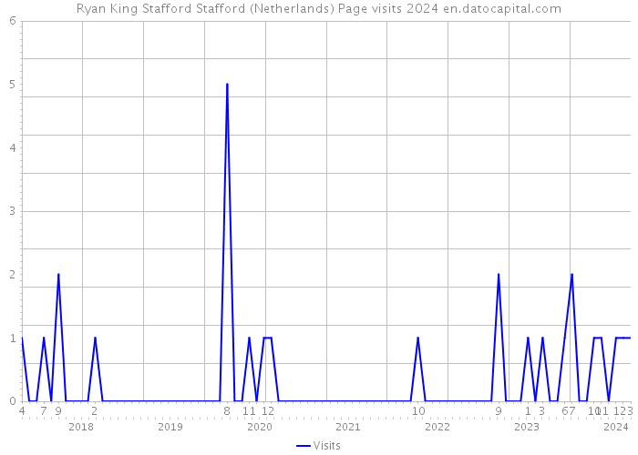 Ryan King Stafford Stafford (Netherlands) Page visits 2024 