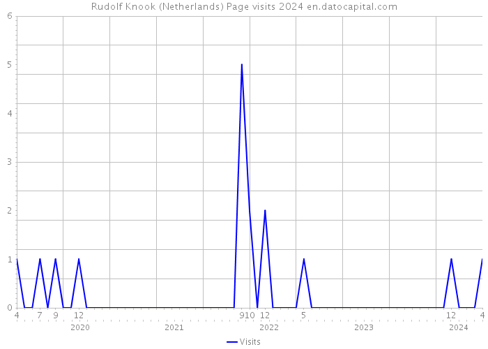 Rudolf Knook (Netherlands) Page visits 2024 