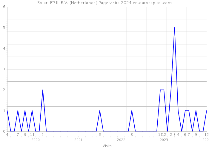 Solar-EP III B.V. (Netherlands) Page visits 2024 