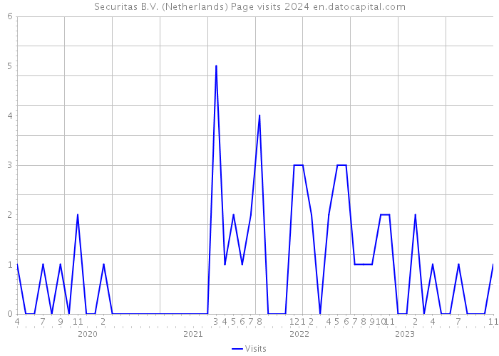 Securitas B.V. (Netherlands) Page visits 2024 
