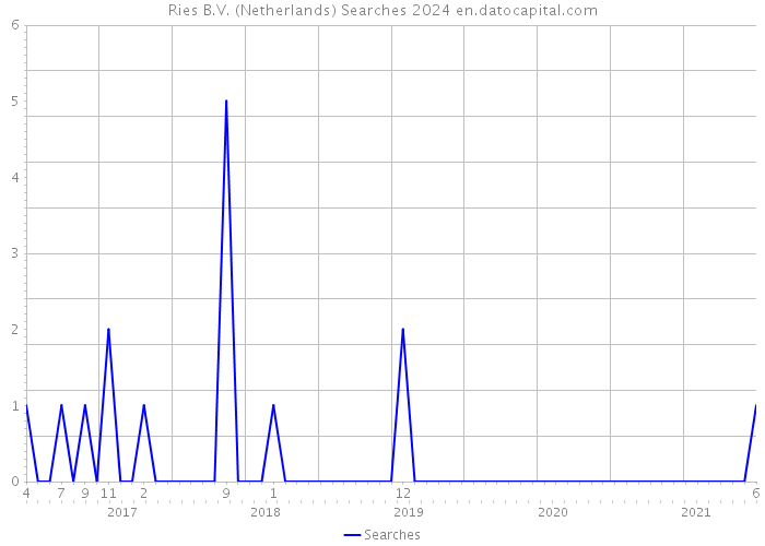 Ries B.V. (Netherlands) Searches 2024 
