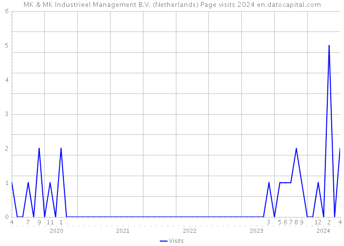 MK & MK Industrieel Management B.V. (Netherlands) Page visits 2024 