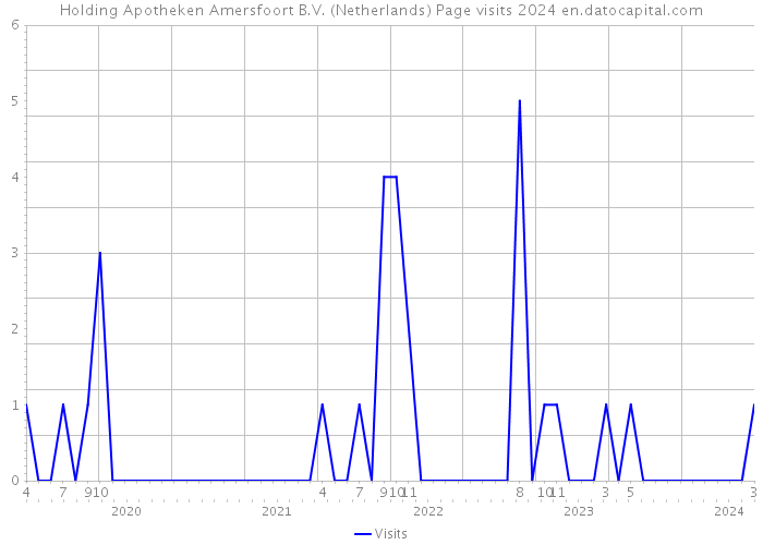 Holding Apotheken Amersfoort B.V. (Netherlands) Page visits 2024 