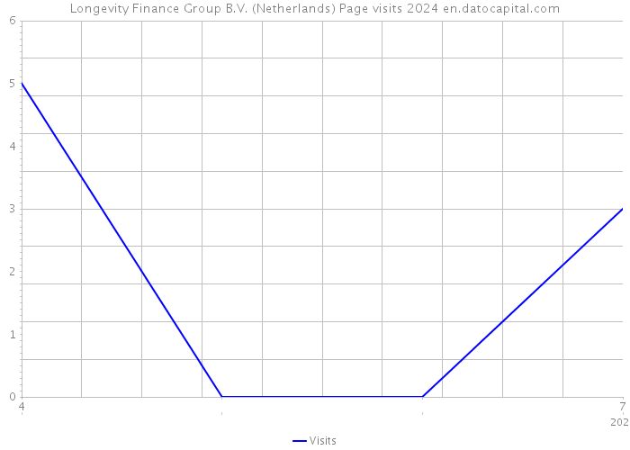 Longevity Finance Group B.V. (Netherlands) Page visits 2024 