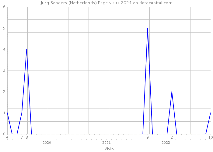 Jurg Benders (Netherlands) Page visits 2024 