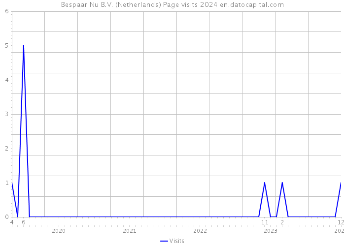 Bespaar Nu B.V. (Netherlands) Page visits 2024 