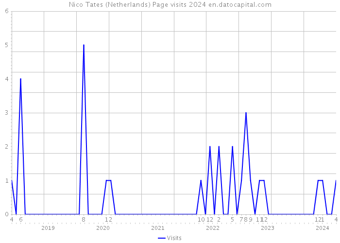 Nico Tates (Netherlands) Page visits 2024 