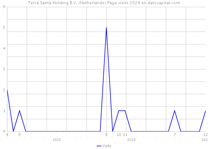 Terra Santa Holding B.V. (Netherlands) Page visits 2024 