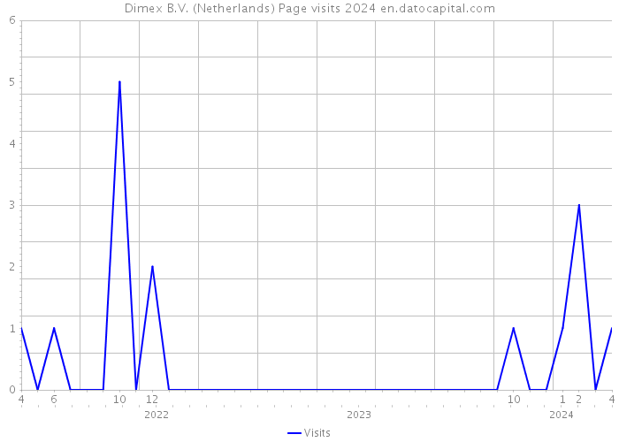 Dimex B.V. (Netherlands) Page visits 2024 