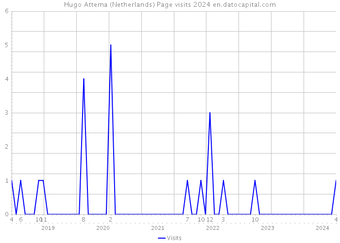 Hugo Attema (Netherlands) Page visits 2024 