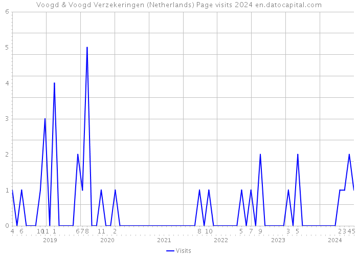 Voogd & Voogd Verzekeringen (Netherlands) Page visits 2024 