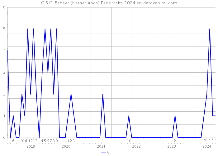 G.B.C. Beheer (Netherlands) Page visits 2024 
