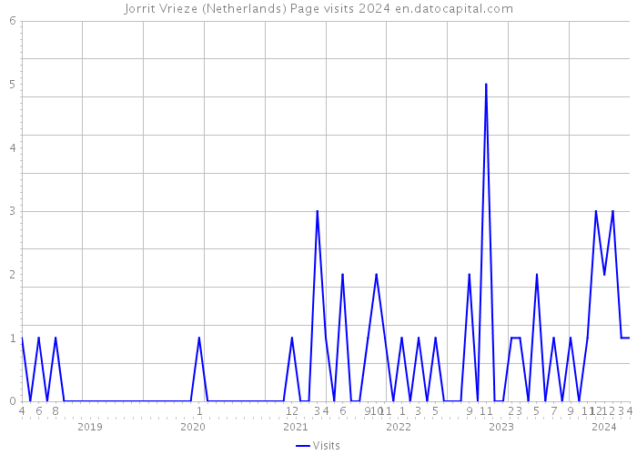 Jorrit Vrieze (Netherlands) Page visits 2024 
