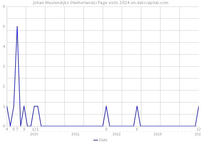 Johan Meulendijks (Netherlands) Page visits 2024 