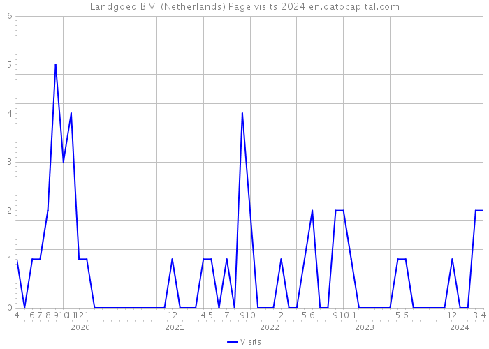 Landgoed B.V. (Netherlands) Page visits 2024 