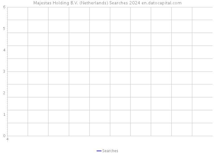Majestas Holding B.V. (Netherlands) Searches 2024 