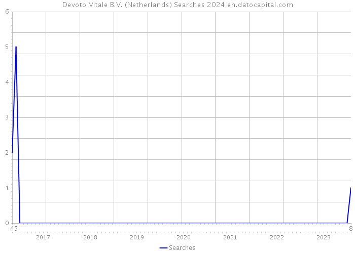 Devoto Vitale B.V. (Netherlands) Searches 2024 