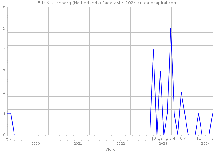 Eric Kluitenberg (Netherlands) Page visits 2024 