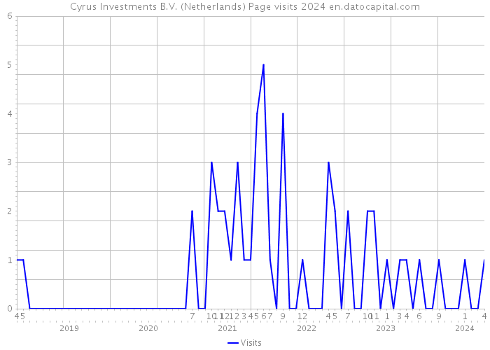 Cyrus Investments B.V. (Netherlands) Page visits 2024 