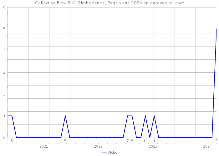 Collective Flow B.V. (Netherlands) Page visits 2024 