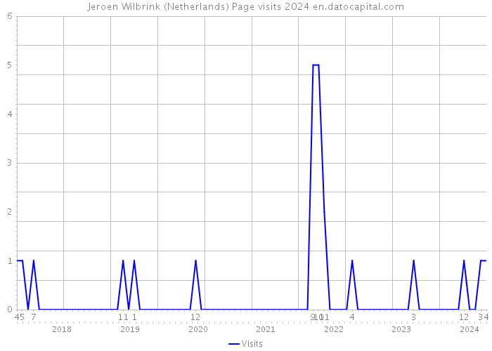 Jeroen Wilbrink (Netherlands) Page visits 2024 