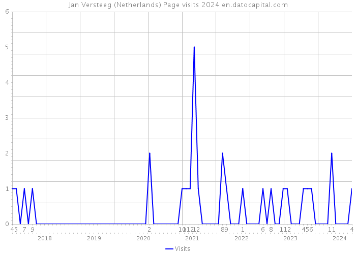 Jan Versteeg (Netherlands) Page visits 2024 