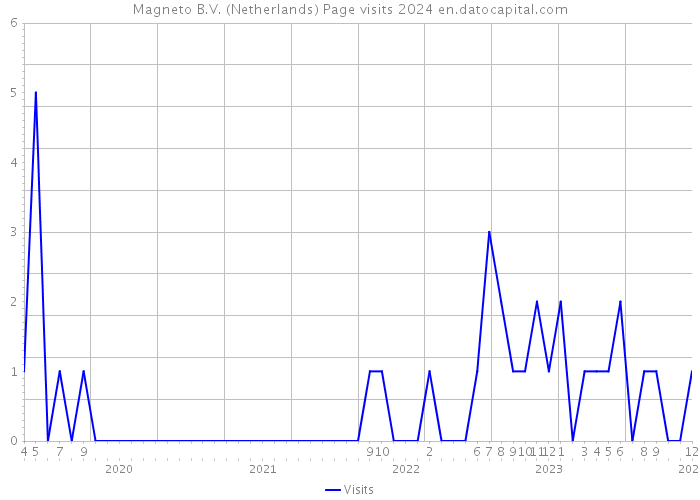 Magneto B.V. (Netherlands) Page visits 2024 