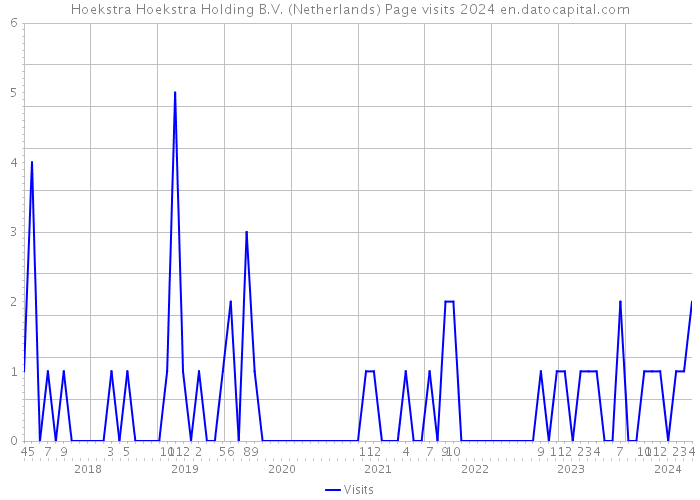 Hoekstra Hoekstra Holding B.V. (Netherlands) Page visits 2024 