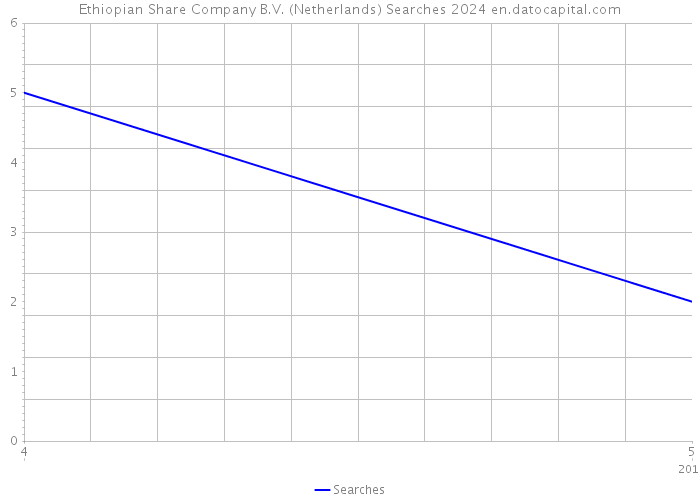 Ethiopian Share Company B.V. (Netherlands) Searches 2024 