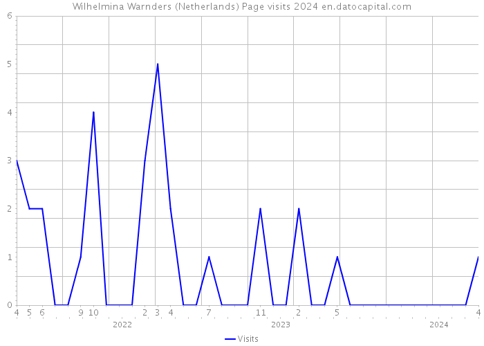 Wilhelmina Warnders (Netherlands) Page visits 2024 