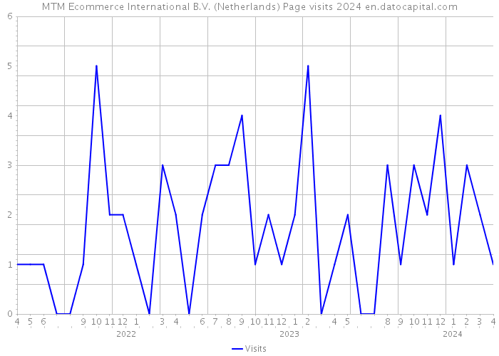 MTM Ecommerce International B.V. (Netherlands) Page visits 2024 