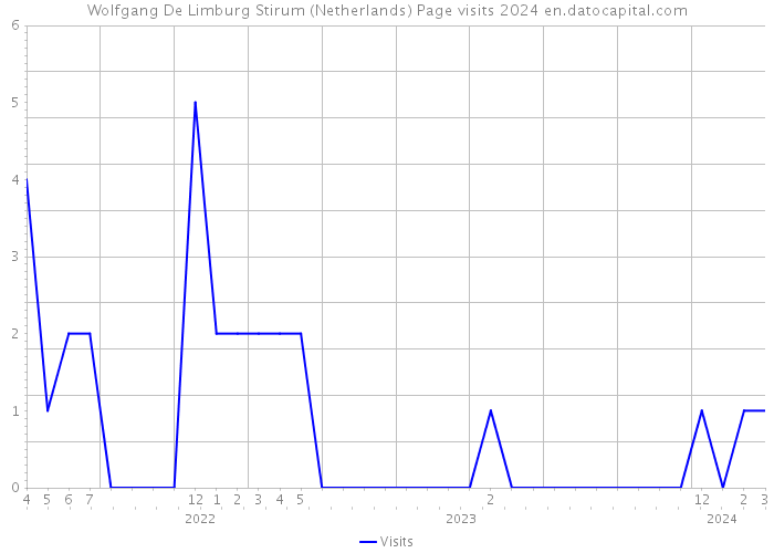 Wolfgang De Limburg Stirum (Netherlands) Page visits 2024 