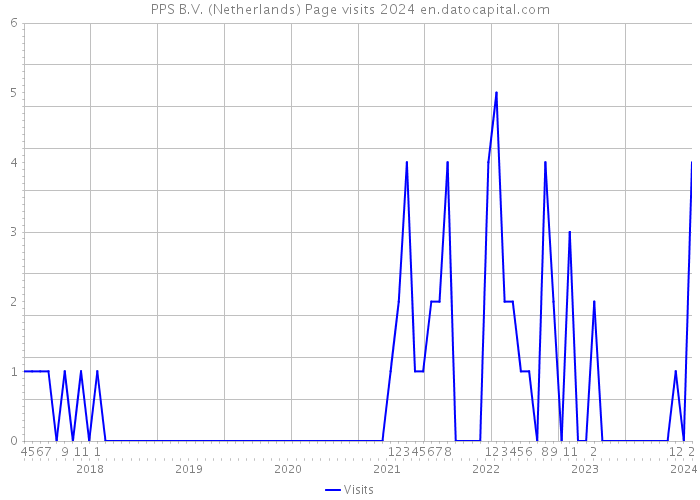 PPS B.V. (Netherlands) Page visits 2024 