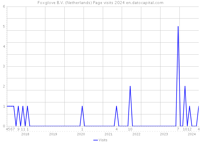 Foxglove B.V. (Netherlands) Page visits 2024 