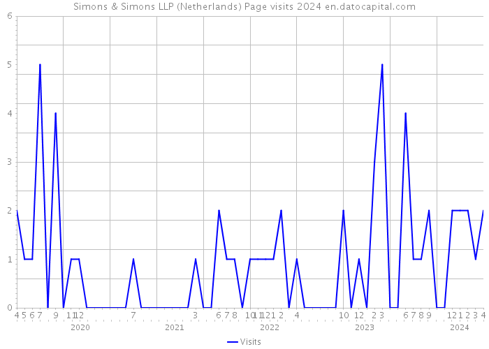 Simons & Simons LLP (Netherlands) Page visits 2024 