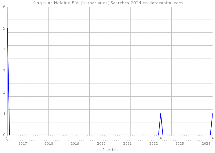 King Nuts Holding B.V. (Netherlands) Searches 2024 
