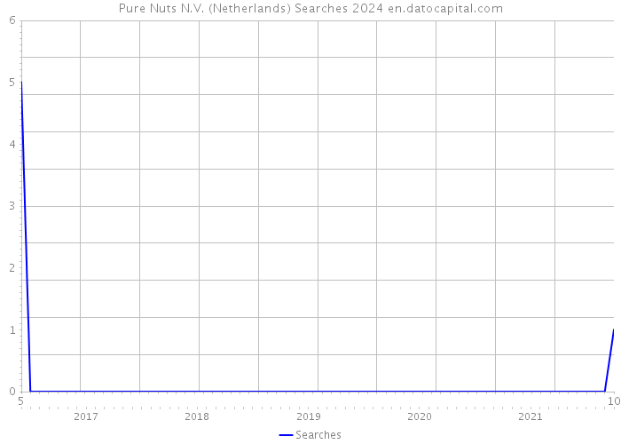 Pure Nuts N.V. (Netherlands) Searches 2024 