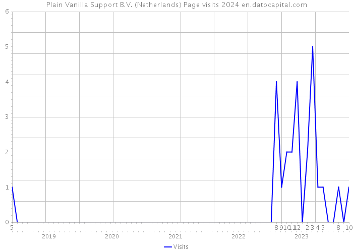Plain Vanilla Support B.V. (Netherlands) Page visits 2024 
