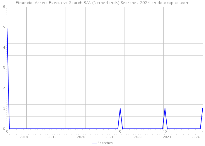 Financial Assets Executive Search B.V. (Netherlands) Searches 2024 